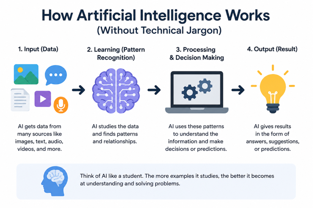 How Artificial Intelligence Works (Without Technical Jargon)